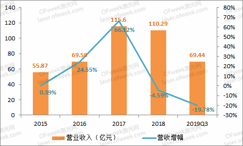 大族激光：逐步回暖走出低谷 2020年目标盈利不低于15.3亿元
