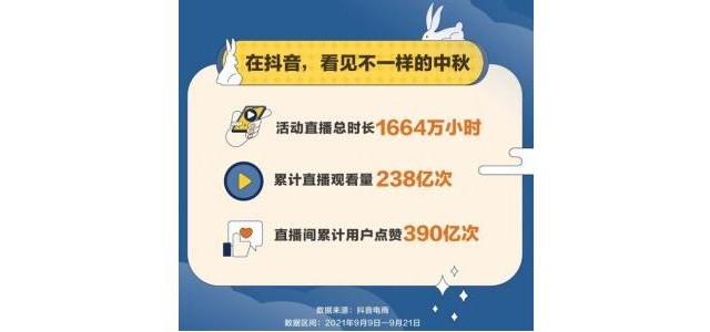 抖音电商中秋大促数据：国货商品成交量同比增长523.8%